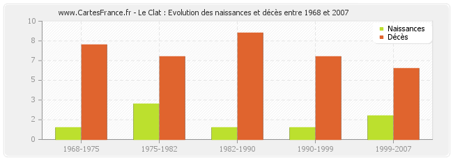 Le Clat : Evolution des naissances et décès entre 1968 et 2007